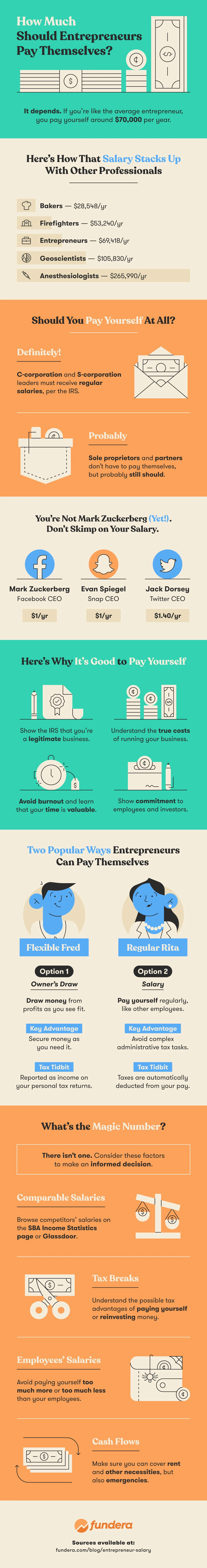 Entrepreneur salary infographic from Fundera