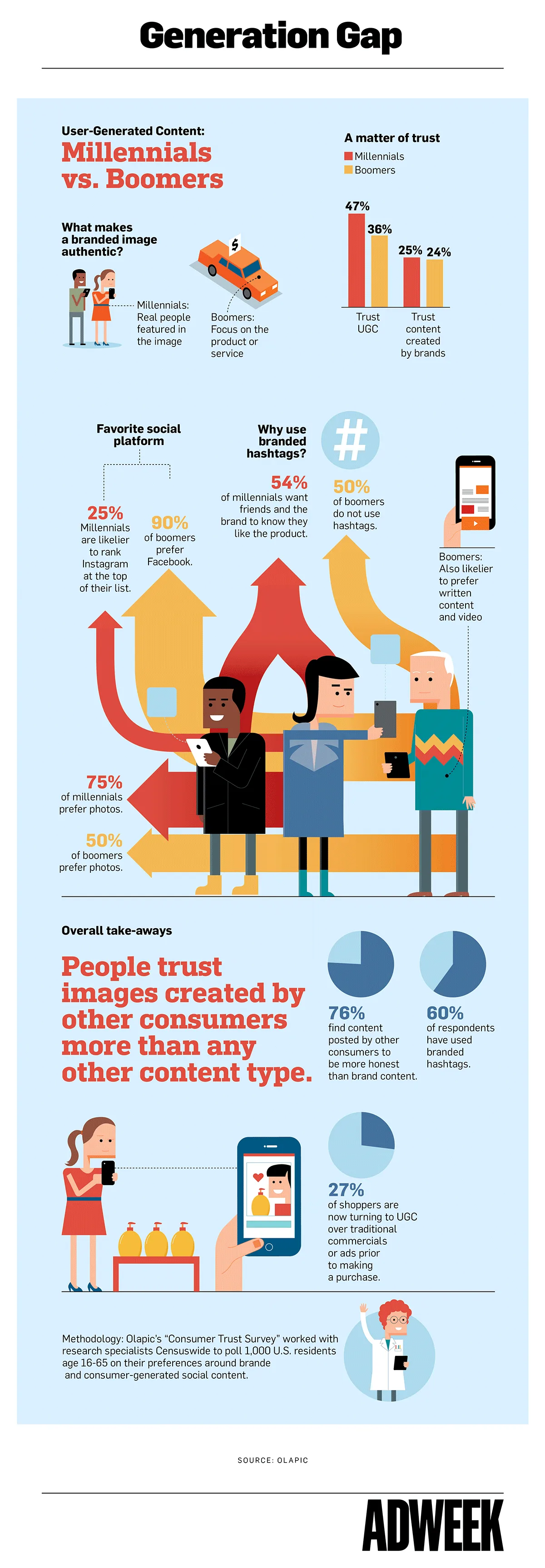 Infographic comparing how Millennials and Baby Boomers consume user-generated content