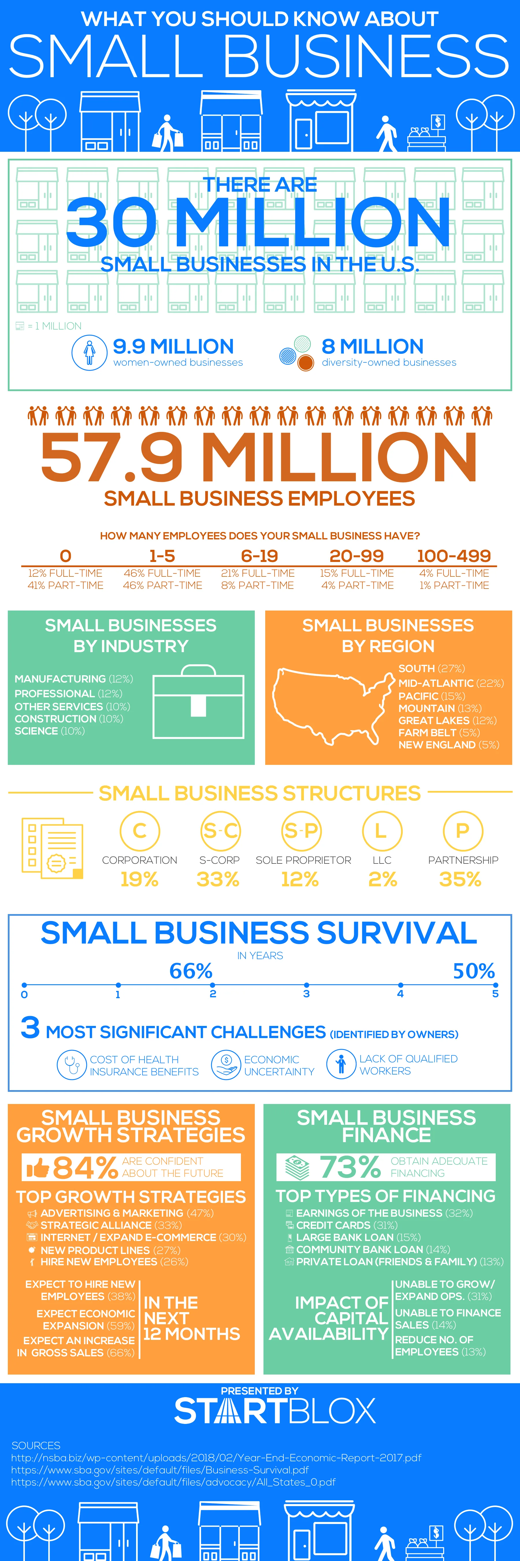 The state of small business: the most fascinating facts, as an infographic